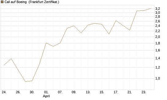 Call auf Boeing [Vontobel] Chart
