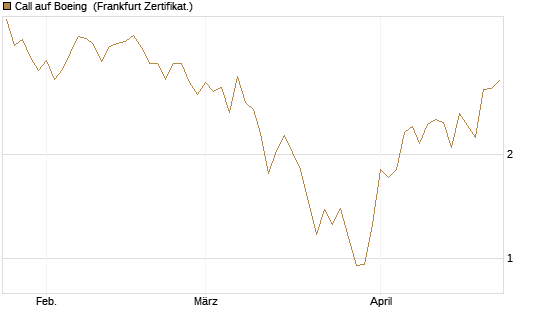 Call auf Boeing [Vontobel] Chart