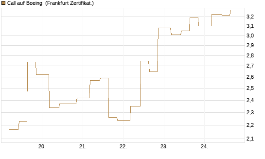 Call auf Boeing [Vontobel] Chart