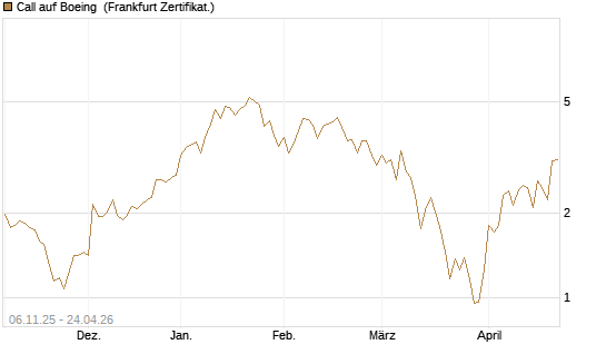 Call auf Boeing [Vontobel] Chart