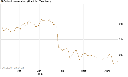 Call auf Humana Inc [Vontobel] Chart