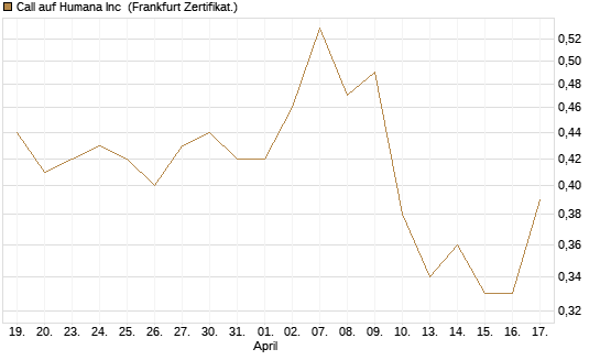 Call auf Humana Inc [Vontobel] Chart