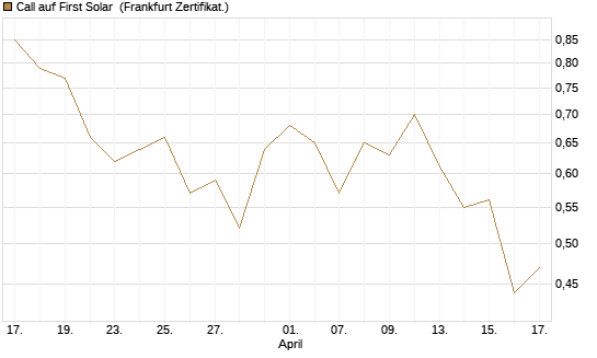 Call auf First Solar [Vontobel] Chart