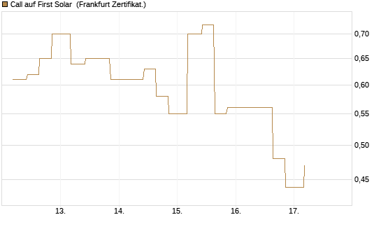 Call auf First Solar [Vontobel] Chart