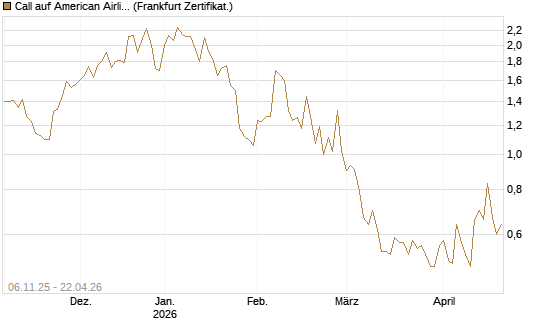 Call auf American Airlines Group [Vontobel] Chart