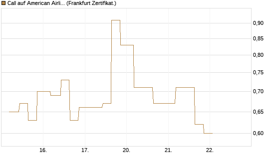 Call auf American Airlines Group [Vontobel] Chart