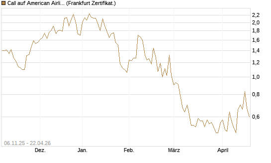 Call auf American Airlines Group [Vontobel] Chart