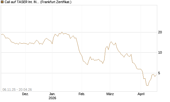Call auf TASER Int. INC [Vontobel] Chart