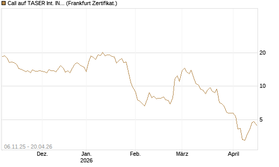 Call auf TASER Int. INC [Vontobel] Chart