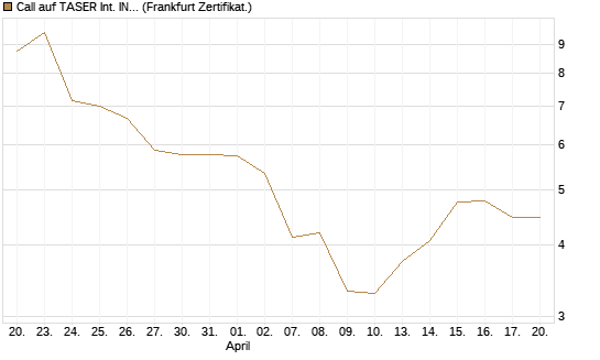 Call auf TASER Int. INC [Vontobel] Chart