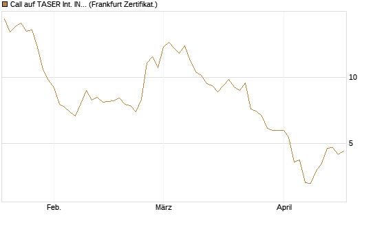 Call auf TASER Int. INC [Vontobel] Chart