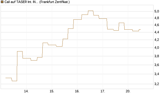 Call auf TASER Int. INC [Vontobel] Chart