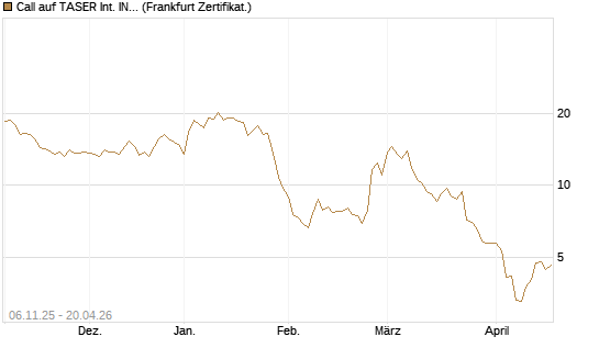 Call auf TASER Int. INC [Vontobel] Chart