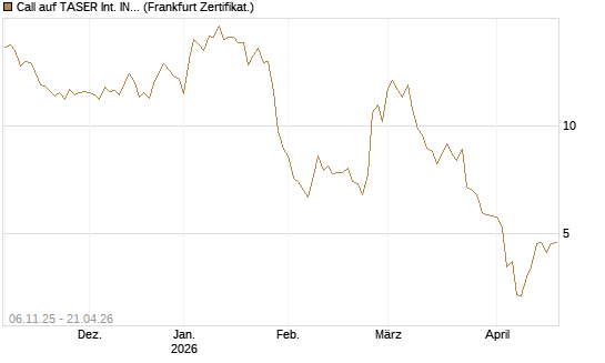 Call auf TASER Int. INC [Vontobel] Chart