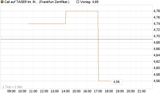 Call auf TASER Int. INC [Vontobel] Chart