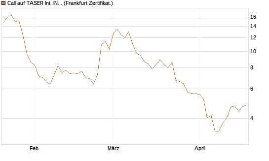 Call auf TASER Int. INC [Vontobel] Chart