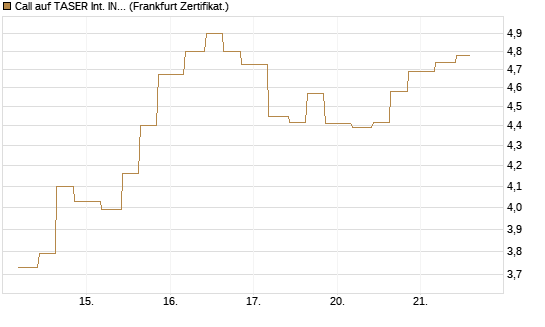 Call auf TASER Int. INC [Vontobel] Chart