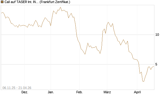 Call auf TASER Int. INC [Vontobel] Chart