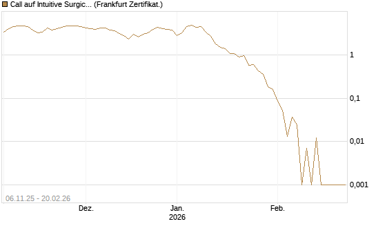 Call auf Intuitive Surgical [Vontobel] Chart