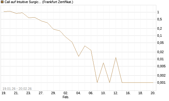 Call auf Intuitive Surgical [Vontobel] Chart
