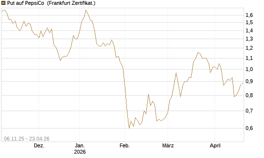 Put auf PepsiCo [Vontobel] Chart
