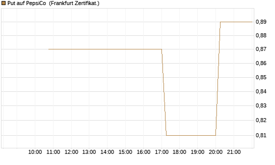 Put auf PepsiCo [Vontobel] Chart