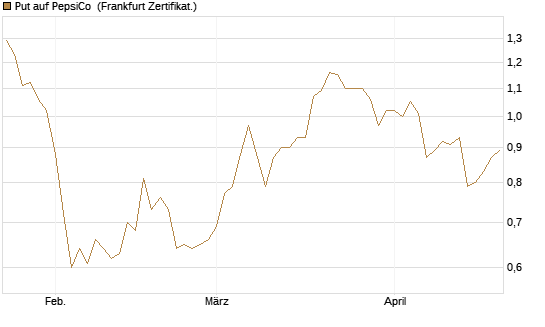 Put auf PepsiCo [Vontobel] Chart