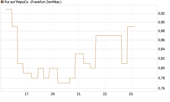 Put auf PepsiCo [Vontobel] Chart