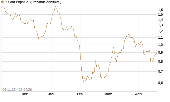 Put auf PepsiCo [Vontobel] Chart