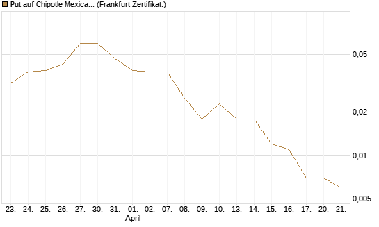 Put auf Chipotle Mexican Grill [Vontobel] Chart