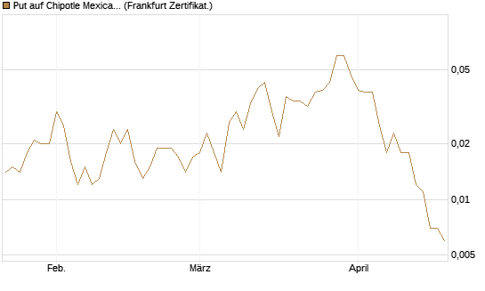 Put auf Chipotle Mexican Grill [Vontobel] Chart
