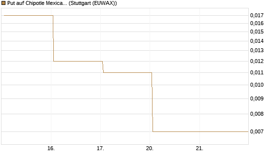 Put auf Chipotle Mexican Grill [Vontobel] Chart