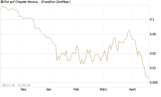 Put auf Chipotle Mexican Grill [Vontobel] Chart