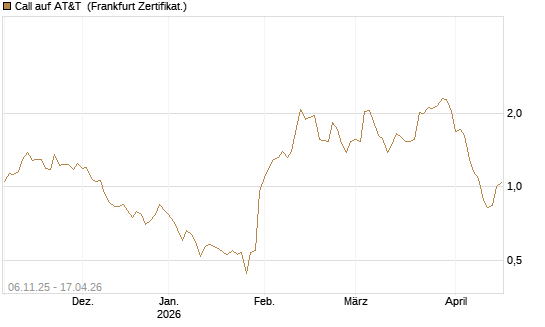 Call auf AT&T [Vontobel] Chart