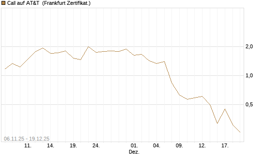 Call auf AT&T [Vontobel] Chart