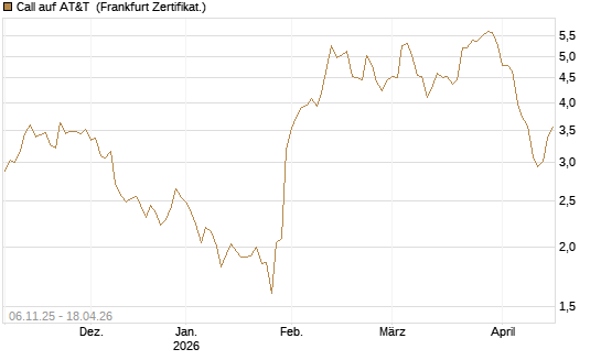Call auf AT&T [Vontobel] Chart