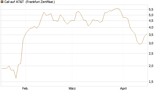 Call auf AT&T [Vontobel] Chart