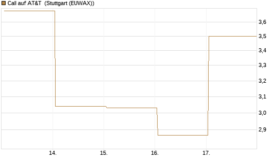 Call auf AT&T [Vontobel] Chart