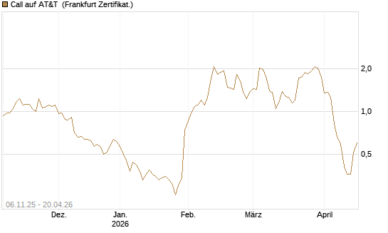 Call auf AT&T [Vontobel] Chart