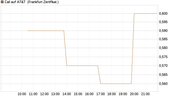 Call auf AT&T [Vontobel] Chart