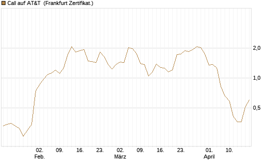 Call auf AT&T [Vontobel] Chart