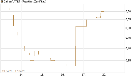 Call auf AT&T [Vontobel] Chart