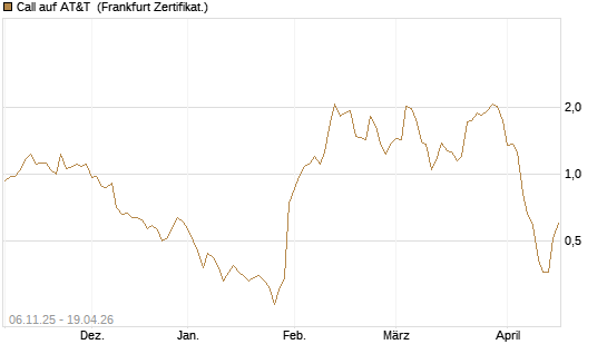 Call auf AT&T [Vontobel] Chart