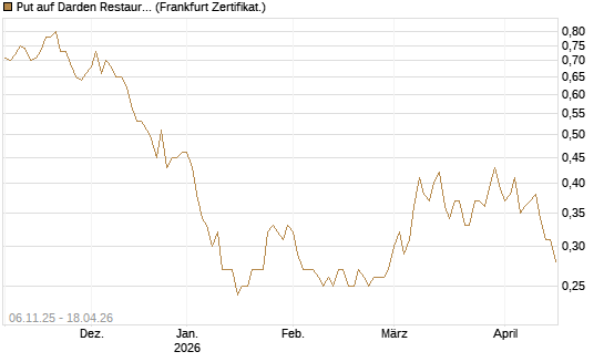 Put auf Darden Restaurants [Vontobel] Chart