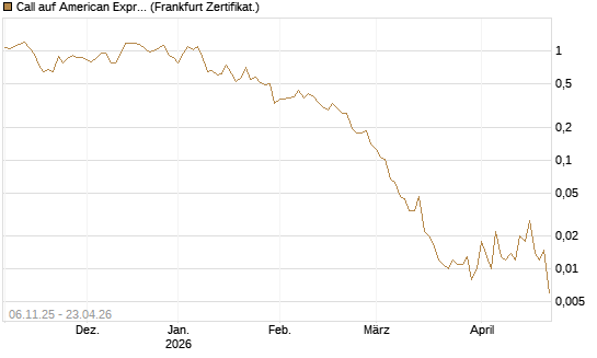 Call auf American Express [Vontobel] Chart