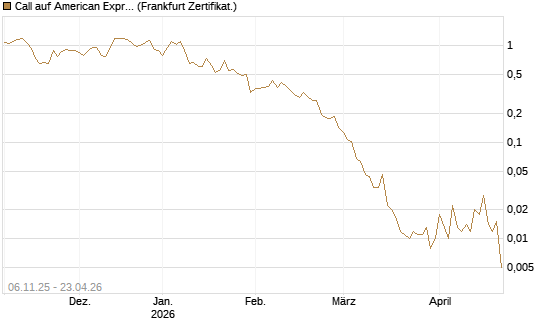 Call auf American Express [Vontobel] Chart