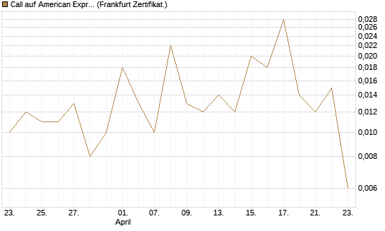 Call auf American Express [Vontobel] Chart