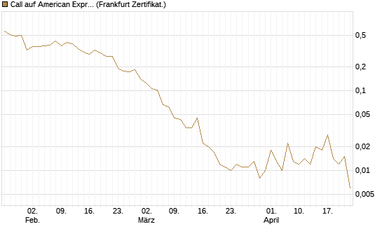 Call auf American Express [Vontobel] Chart