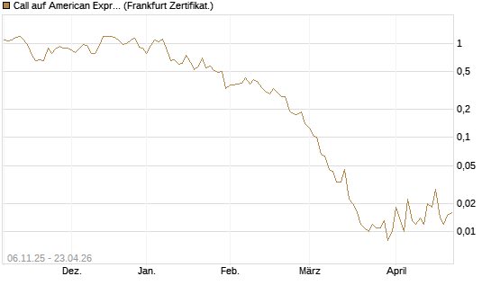 Call auf American Express [Vontobel] Chart