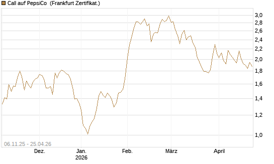 Call auf PepsiCo [Vontobel] Chart